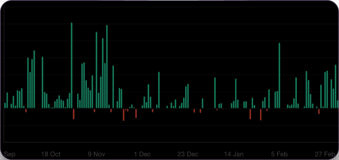 Daily profit-and-loss bar chart showing mostly green winning days from September to April